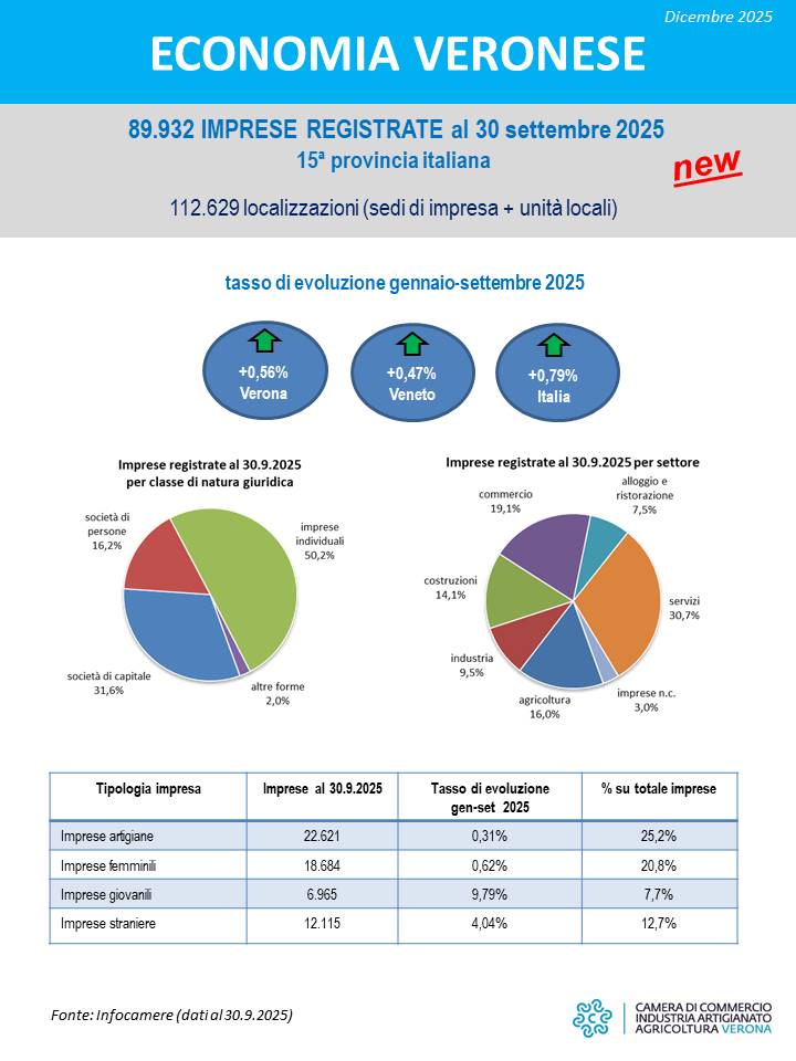 Economia veronese aggiornamento dicembre 2025